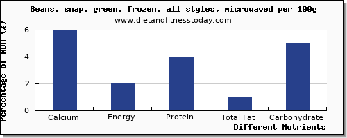 chart to show highest calcium in green beans per 100g